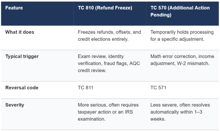 What Does a 810 Refund Freeze Mean (And How to Fix It)? - Levy & Associates